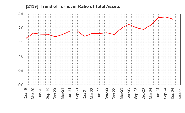 2139 CHUCO CO.,LTD.: Trend of Turnover Ratio of Total Assets