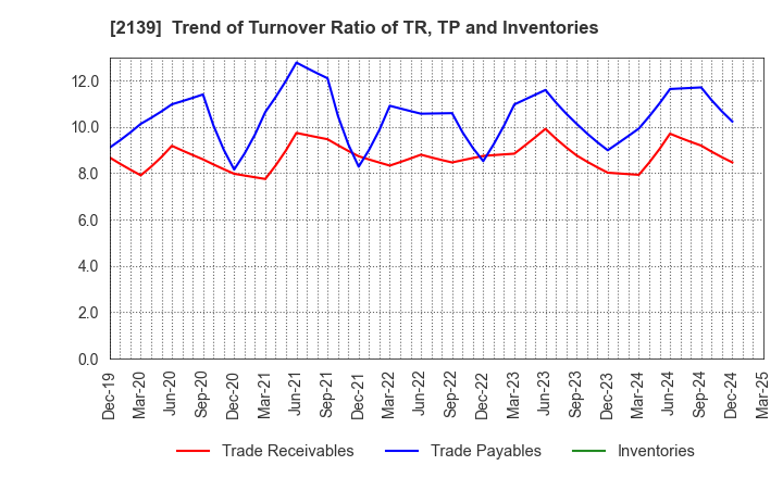 2139 CHUCO CO.,LTD.: Trend of Turnover Ratio of TR, TP and Inventories