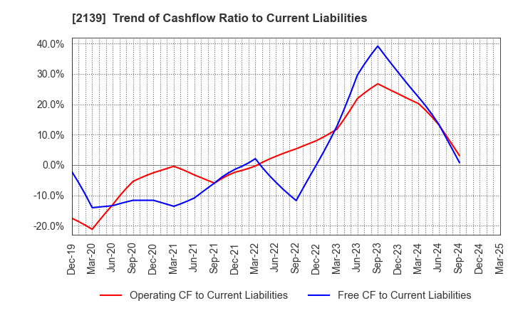 2139 CHUCO CO.,LTD.: Trend of Cashflow Ratio to Current Liabilities