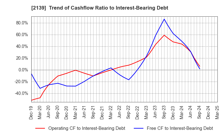 2139 CHUCO CO.,LTD.: Trend of Cashflow Ratio to Interest-Bearing Debt
