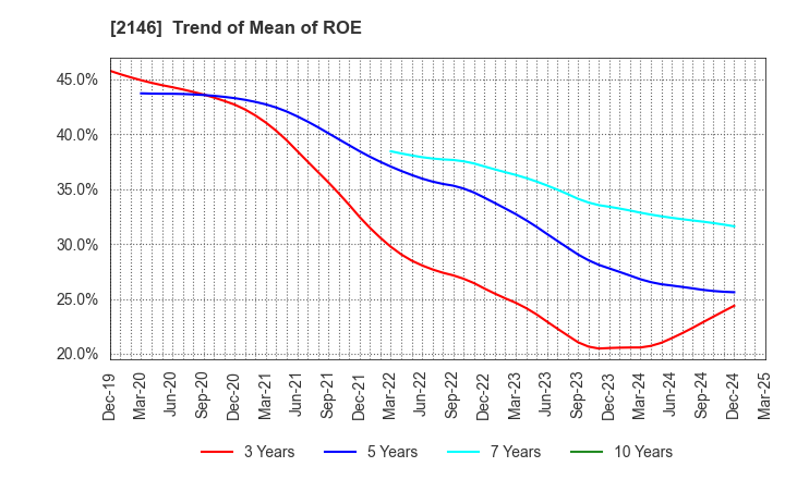 2146 UT Group Co.,Ltd.: Trend of Mean of ROE