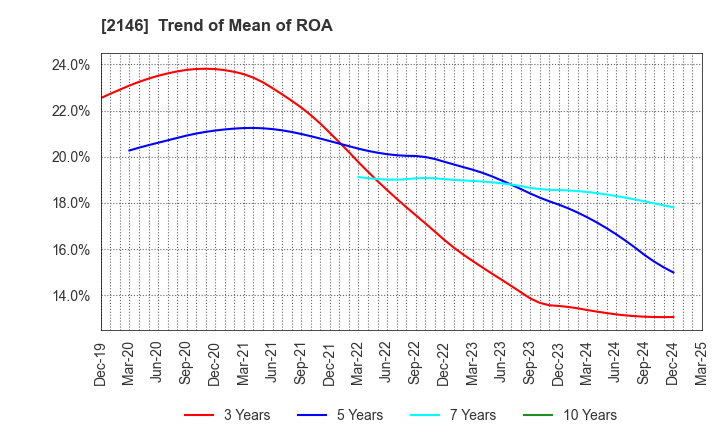 2146 UT Group Co.,Ltd.: Trend of Mean of ROA