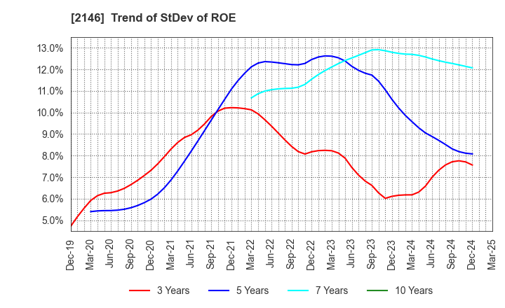 2146 UT Group Co.,Ltd.: Trend of StDev of ROE