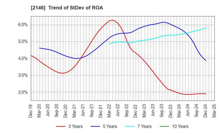2146 UT Group Co.,Ltd.: Trend of StDev of ROA