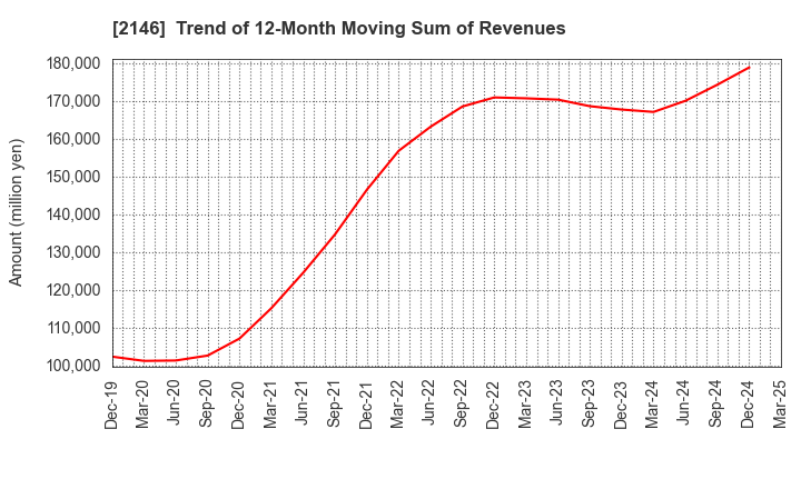 2146 UT Group Co.,Ltd.: Trend of 12-Month Moving Sum of Revenues