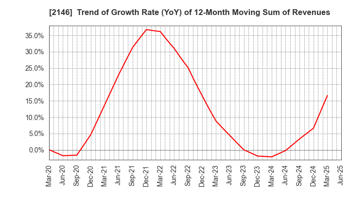 2146 UT Group Co.,Ltd.: Trend of Growth Rate (YoY) of 12-Month Moving Sum of Revenues