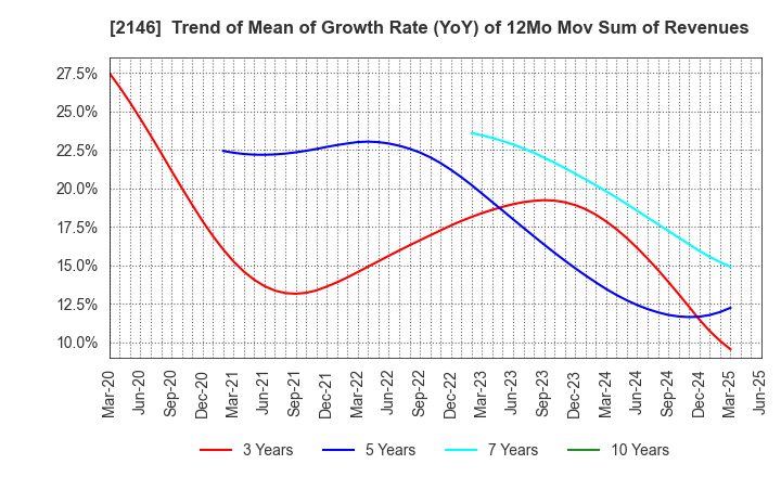 2146 UT Group Co.,Ltd.: Trend of Mean of Growth Rate (YoY) of 12Mo Mov Sum of Revenues
