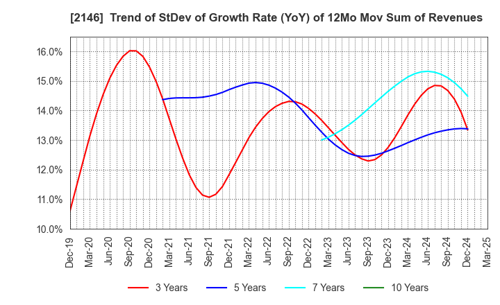 2146 UT Group Co.,Ltd.: Trend of StDev of Growth Rate (YoY) of 12Mo Mov Sum of Revenues