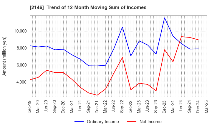 2146 UT Group Co.,Ltd.: Trend of 12-Month Moving Sum of Incomes