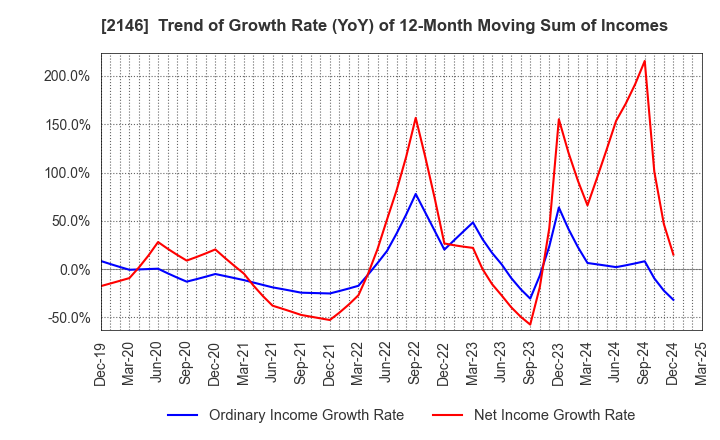 2146 UT Group Co.,Ltd.: Trend of Growth Rate (YoY) of 12-Month Moving Sum of Incomes