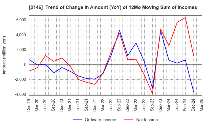 2146 UT Group Co.,Ltd.: Trend of Change in Amount (YoY) of 12Mo Moving Sum of Incomes