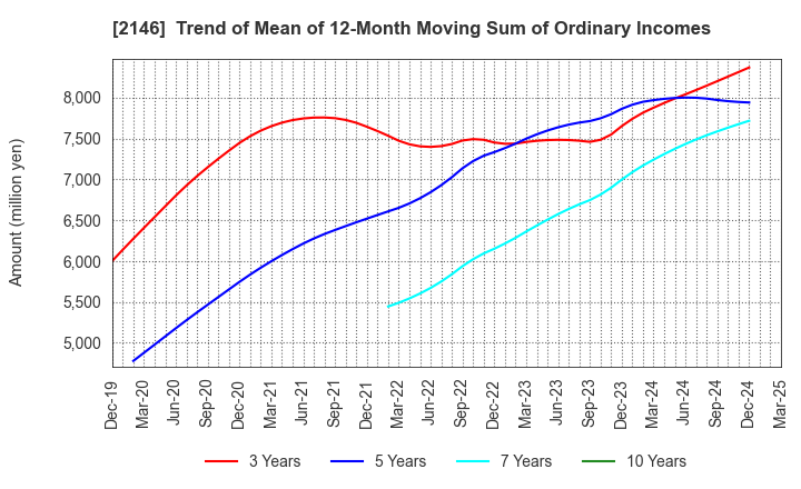 2146 UT Group Co.,Ltd.: Trend of Mean of 12-Month Moving Sum of Ordinary Incomes