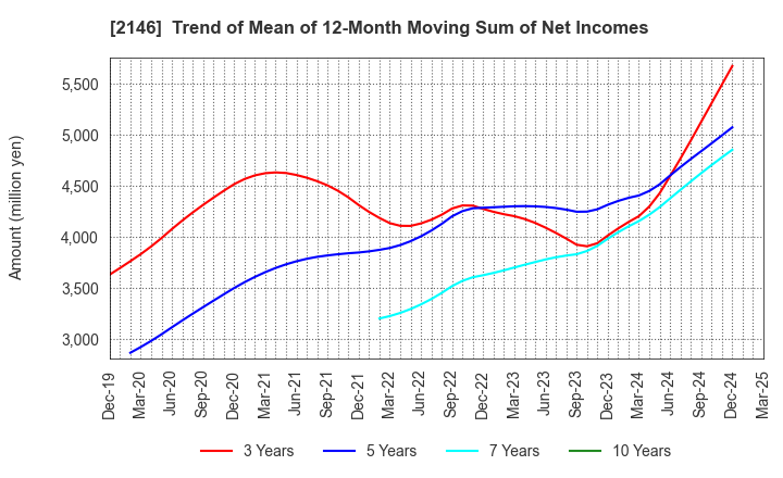 2146 UT Group Co.,Ltd.: Trend of Mean of 12-Month Moving Sum of Net Incomes