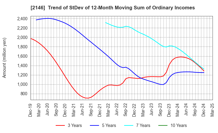 2146 UT Group Co.,Ltd.: Trend of StDev of 12-Month Moving Sum of Ordinary Incomes
