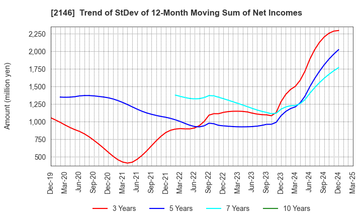 2146 UT Group Co.,Ltd.: Trend of StDev of 12-Month Moving Sum of Net Incomes