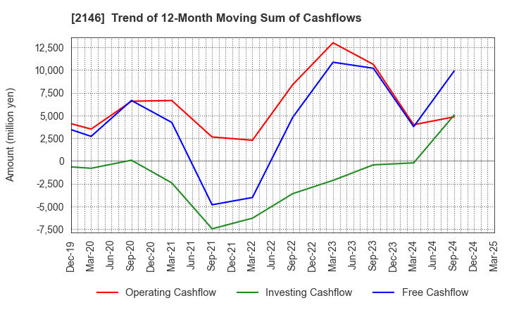2146 UT Group Co.,Ltd.: Trend of 12-Month Moving Sum of Cashflows