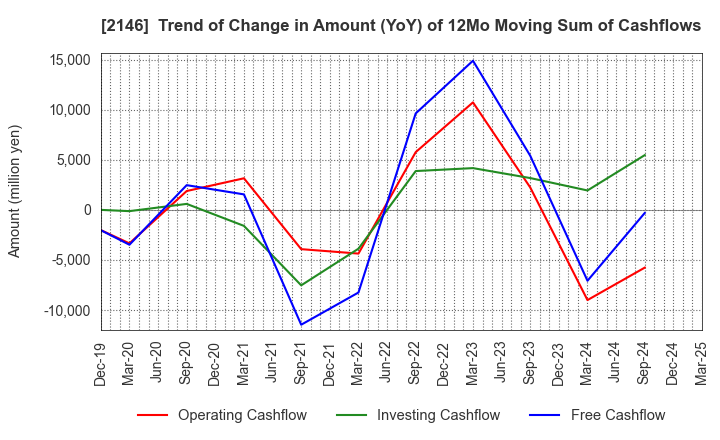 2146 UT Group Co.,Ltd.: Trend of Change in Amount (YoY) of 12Mo Moving Sum of Cashflows