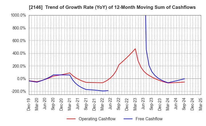 2146 UT Group Co.,Ltd.: Trend of Growth Rate (YoY) of 12-Month Moving Sum of Cashflows