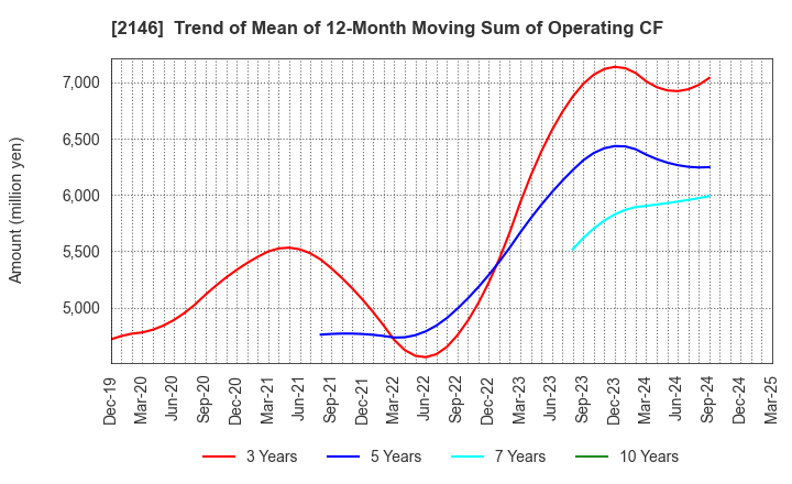 2146 UT Group Co.,Ltd.: Trend of Mean of 12-Month Moving Sum of Operating CF
