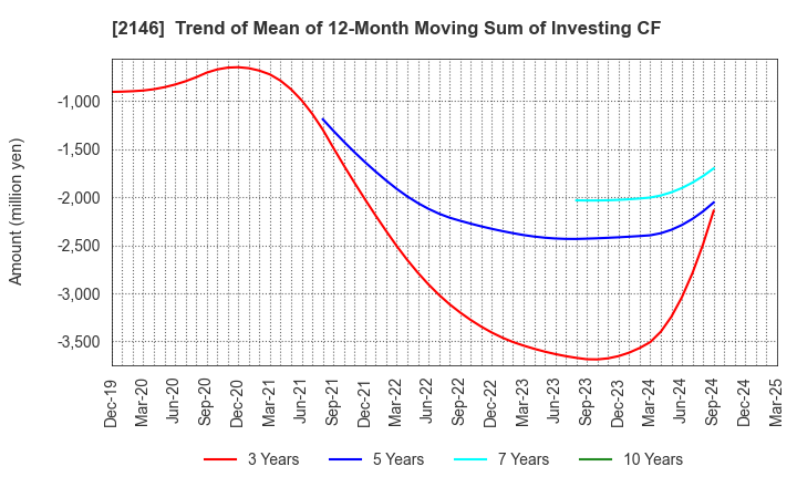 2146 UT Group Co.,Ltd.: Trend of Mean of 12-Month Moving Sum of Investing CF