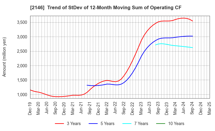 2146 UT Group Co.,Ltd.: Trend of StDev of 12-Month Moving Sum of Operating CF