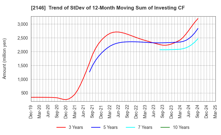 2146 UT Group Co.,Ltd.: Trend of StDev of 12-Month Moving Sum of Investing CF