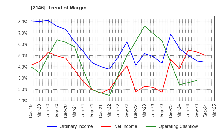 2146 UT Group Co.,Ltd.: Trend of Margin