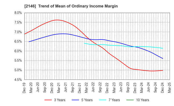 2146 UT Group Co.,Ltd.: Trend of Mean of Ordinary Income Margin