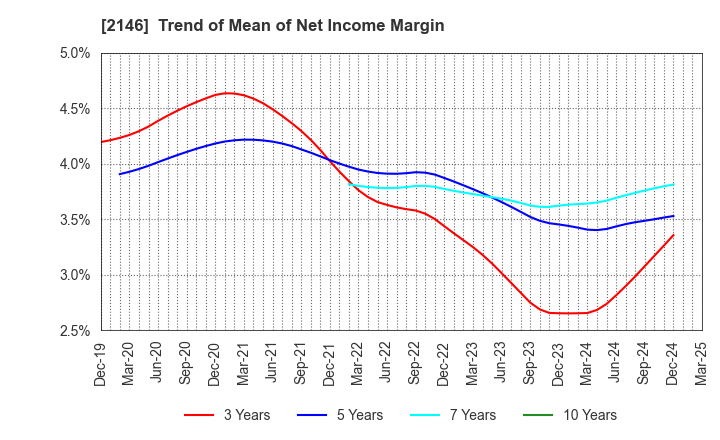 2146 UT Group Co.,Ltd.: Trend of Mean of Net Income Margin