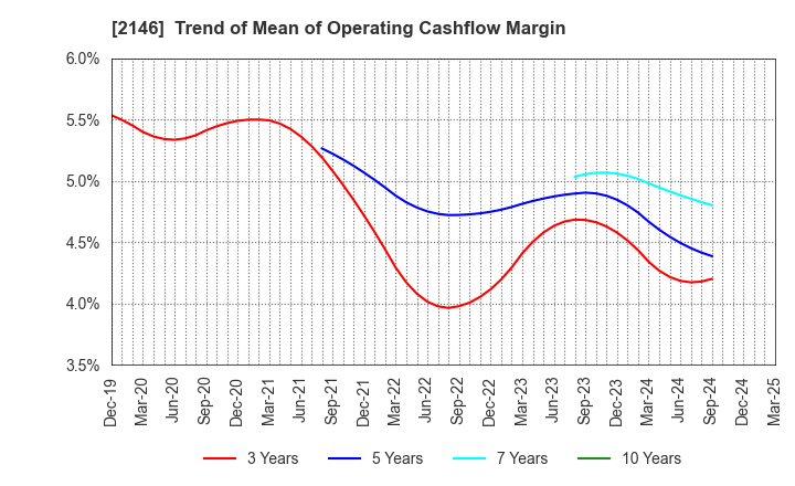 2146 UT Group Co.,Ltd.: Trend of Mean of Operating Cashflow Margin