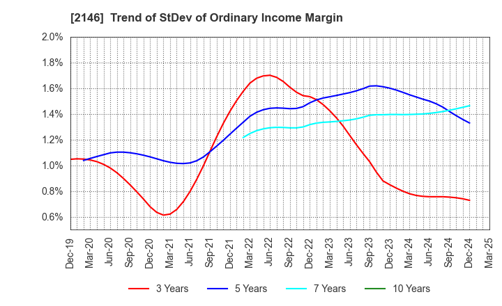 2146 UT Group Co.,Ltd.: Trend of StDev of Ordinary Income Margin