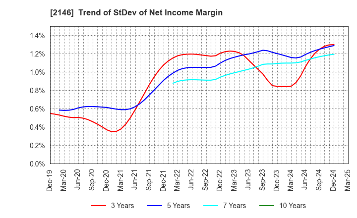 2146 UT Group Co.,Ltd.: Trend of StDev of Net Income Margin