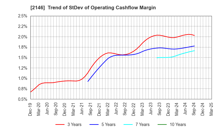 2146 UT Group Co.,Ltd.: Trend of StDev of Operating Cashflow Margin