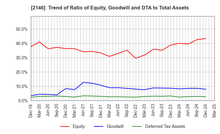 2146 UT Group Co.,Ltd.: Trend of Ratio of Equity, Goodwill and DTA to Total Assets