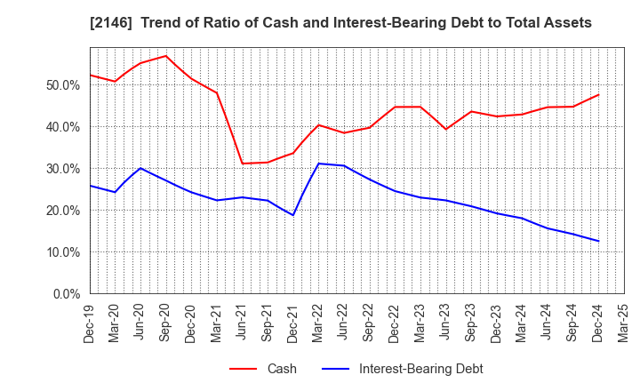 2146 UT Group Co.,Ltd.: Trend of Ratio of Cash and Interest-Bearing Debt to Total Assets