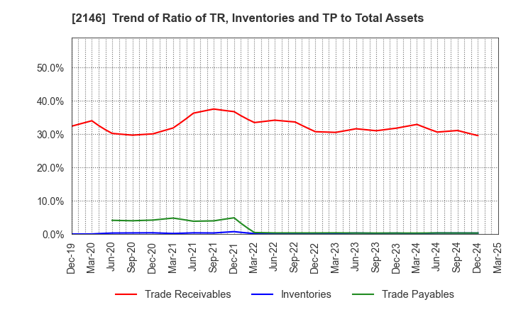 2146 UT Group Co.,Ltd.: Trend of Ratio of TR, Inventories and TP to Total Assets