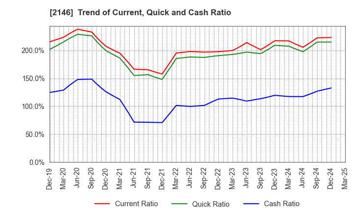 2146 UT Group Co.,Ltd.: Trend of Current, Quick and Cash Ratio