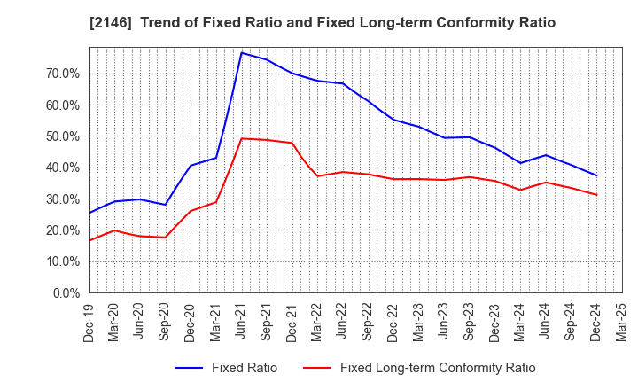 2146 UT Group Co.,Ltd.: Trend of Fixed Ratio and Fixed Long-term Conformity Ratio