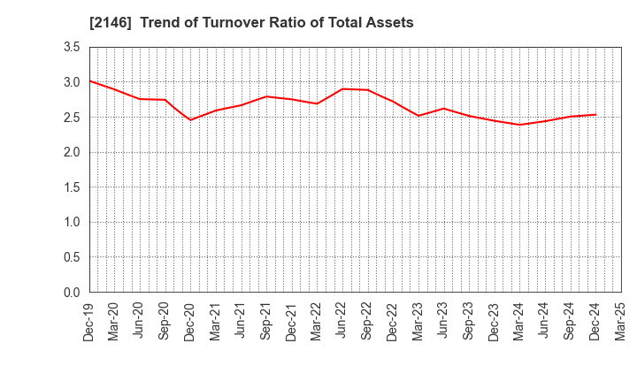 2146 UT Group Co.,Ltd.: Trend of Turnover Ratio of Total Assets