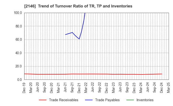 2146 UT Group Co.,Ltd.: Trend of Turnover Ratio of TR, TP and Inventories