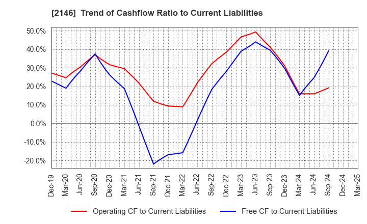 2146 UT Group Co.,Ltd.: Trend of Cashflow Ratio to Current Liabilities