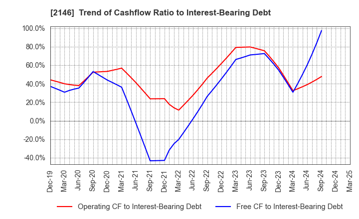 2146 UT Group Co.,Ltd.: Trend of Cashflow Ratio to Interest-Bearing Debt