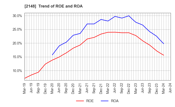 2148 ITmedia Inc.: Trend of ROE and ROA