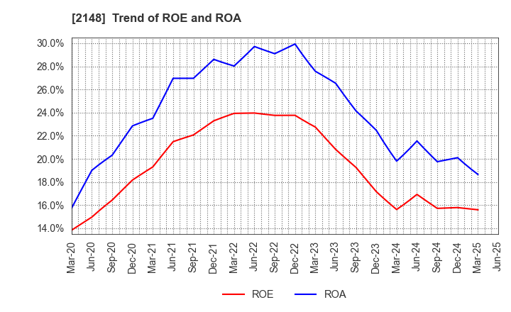 2148 ITmedia Inc.: Trend of ROE and ROA