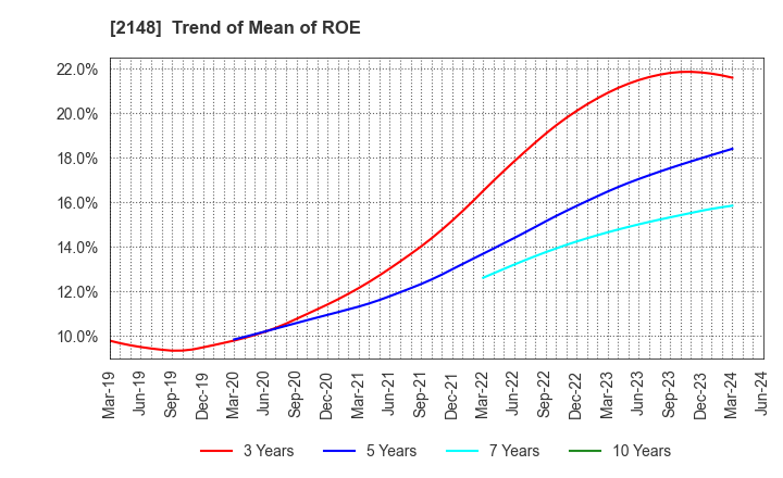 2148 ITmedia Inc.: Trend of Mean of ROE