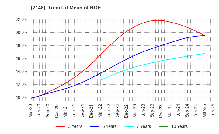 2148 ITmedia Inc.: Trend of Mean of ROE