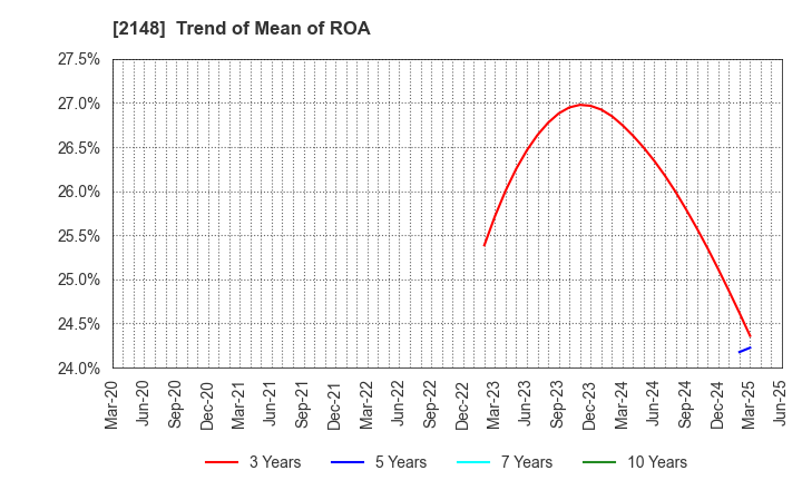 2148 ITmedia Inc.: Trend of Mean of ROA