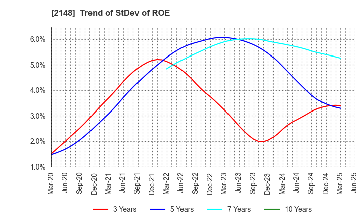 2148 ITmedia Inc.: Trend of StDev of ROE