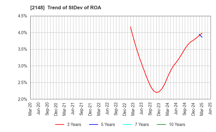 2148 ITmedia Inc.: Trend of StDev of ROA