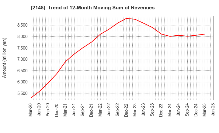 2148 ITmedia Inc.: Trend of 12-Month Moving Sum of Revenues